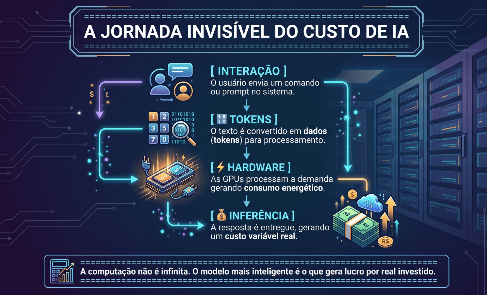 Gestão de custos de TI
